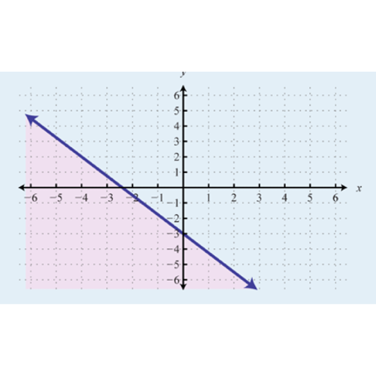 Linear expressions and equations: Year 10 – planning tool