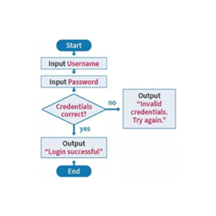 Years 7–8: General purpose programming